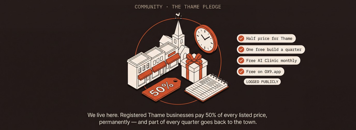 Community, the Thame Pledge: in the town, not just selling to it. Half price for Thame, one free build a quarter, free AI Clinic monthly, free on OX9.app, logged publicly. We live here. Registered Thame businesses pay 50% of every listed price, permanently — and part of every quarter goes back to the town